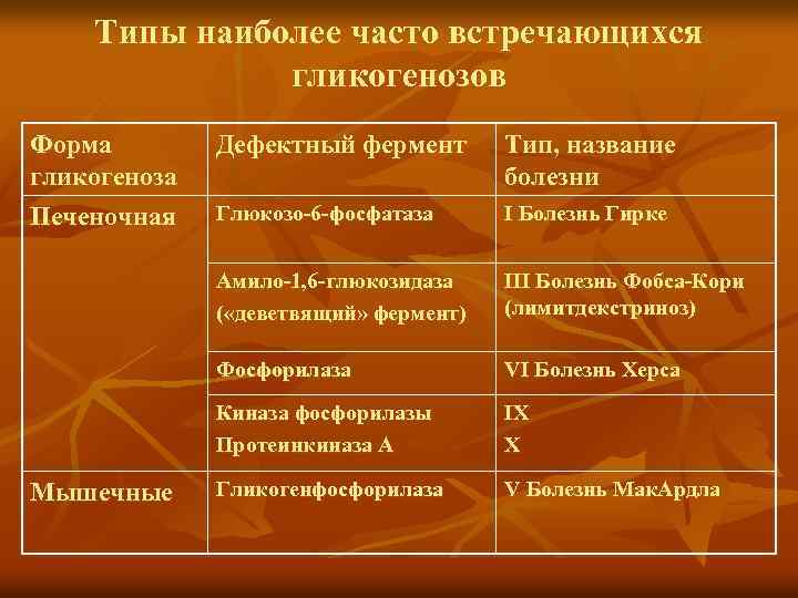 Типы наиболее часто встречающихся гликогенозов Форма гликогеноза Печеночная Тип, название болезни Глюкозо-6 -фосфатаза I