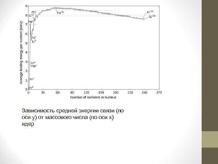 Зависимость средней энергии связи (по оси y) от массового числа (по оси x) ядер
