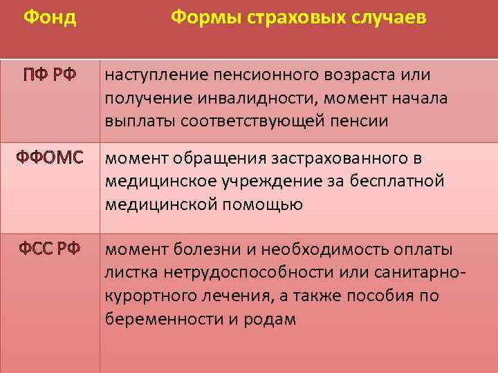 Фонд Формы страховых случаев ПФ РФ наступление пенсионного возраста или получение инвалидности, момент начала