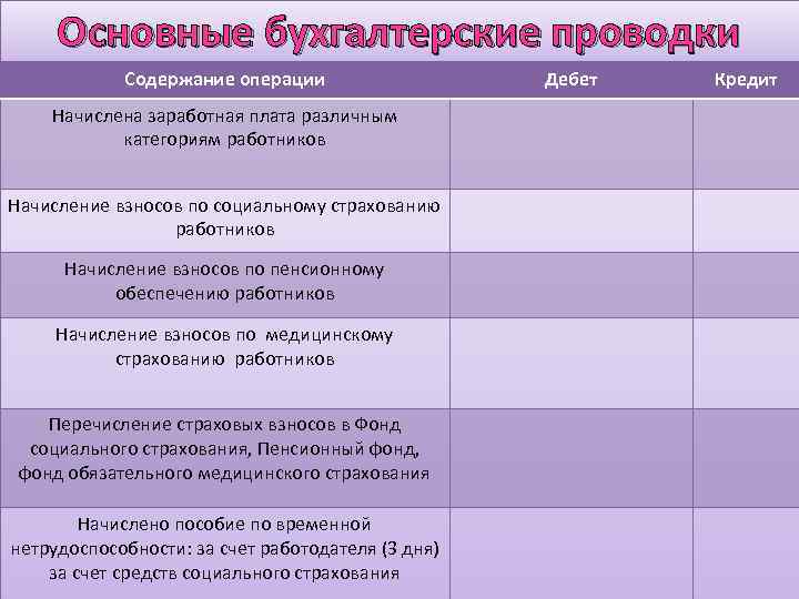 Основные бухгалтерские проводки Содержание операции Начислена заработная плата различным категориям работников Начисление взносов по