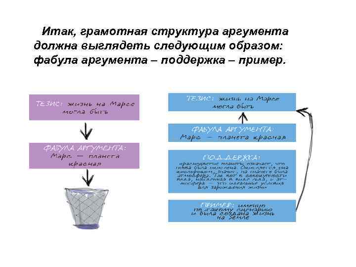 Итак, грамотная структура аргумента должна выглядеть следующим образом: фабула аргумента – поддержка – пример.