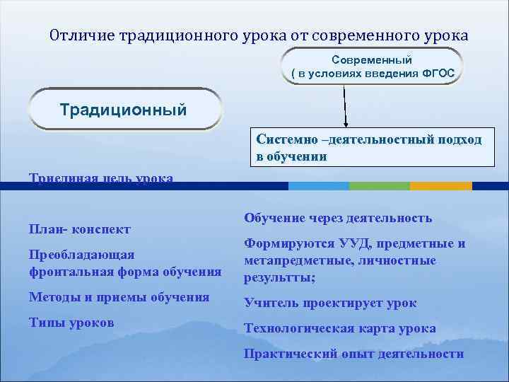 План традиционного урока