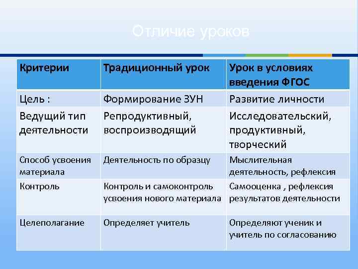 Отличие уроков Критерии Традиционный урок Цель : Ведущий тип деятельности Формирование ЗУН Репродуктивный, воспроизводящий