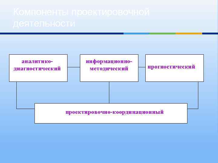 Компоненты проектировочной деятельности аналитикодиагностический информационнометодический прогностический проектировочно-координационный 