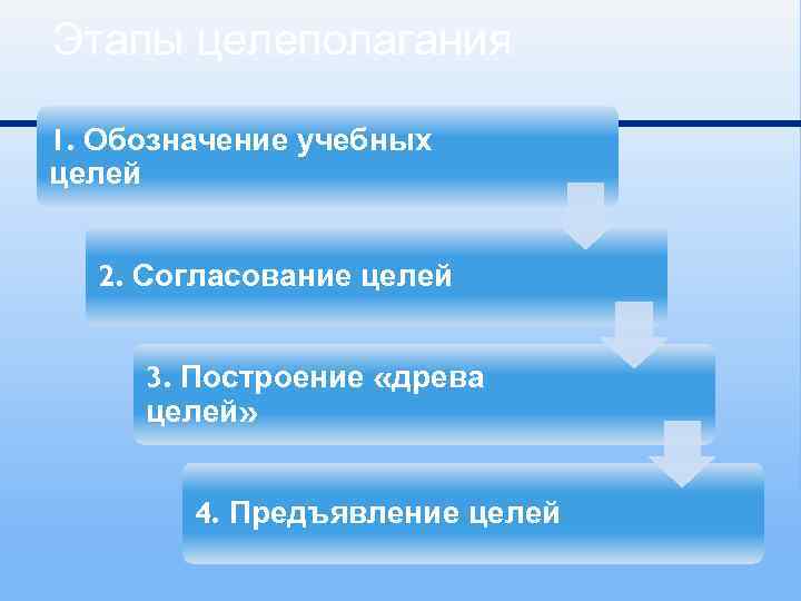 Этапы целеполагания 1. Обозначение учебных целей 2. Согласование целей 3. Построение «древа целей» 4.