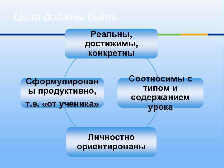 Цели должны быть Реальны, достижимы, конкретны Сформулирован ы продуктивно, т. е. «от ученика» Соотносимы