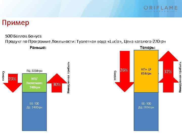 Пример НП/ Экономия: 748 грн ББ: 500 ДЦ: 2490 грн 30% 26% 18% НП+