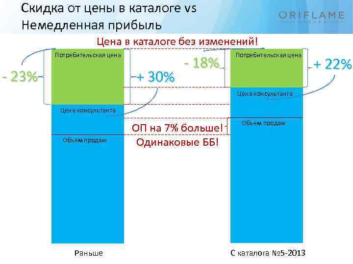 Скидка от цены в каталоге vs Немедленная прибыль Цена в каталоге без изменений! Потребительская