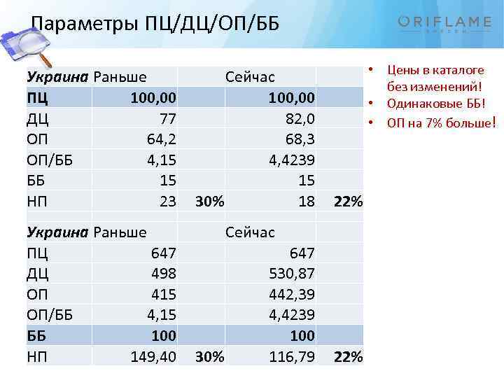 Параметры ПЦ/ДЦ/ОП/ББ Украина Раньше ПЦ 100, 00 ДЦ 77 ОП 64, 2 ОП/ББ 4,