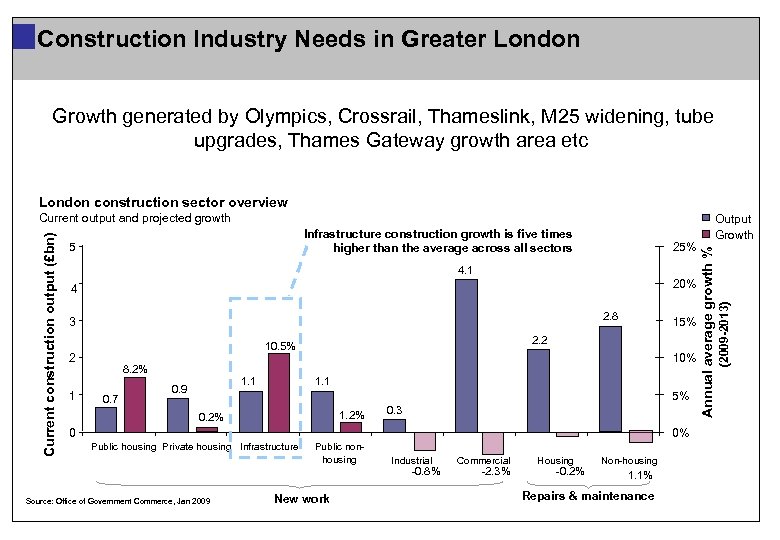 Construction Industry Needs in Greater London Growth generated by Olympics, Crossrail, Thameslink, M 25