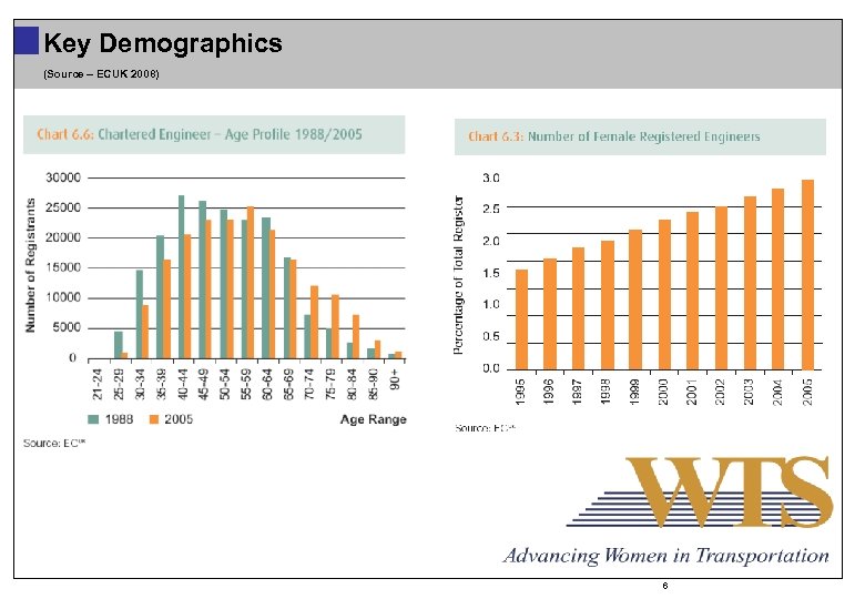 Key Demographics (Source – ECUK 2008) 6 