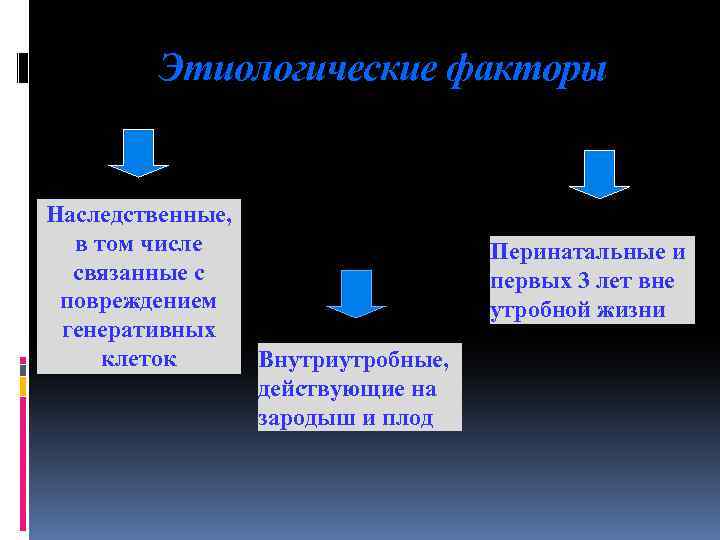 Этиологические факторы Наследственные, в том числе связанные с повреждением генеративных клеток Внутриутробные, действующие на