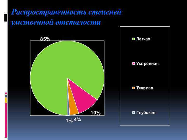 Распространенность степеней умственной отсталости 