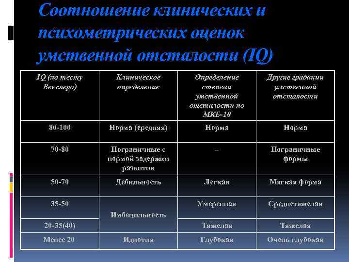 Клиническое определение. IQ степени умственной отсталости. Показатели интеллекта при умственной отсталости. Уровень айкью при умственной отсталости. Степени умственной отсталости у Векслера.