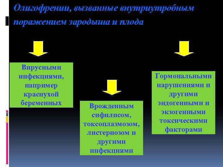 Олигофрении, вызванные внутриутробным поражением зародыша и плода Вирусными инфекциями, например краснухой беременных Врожденным сифилисом,