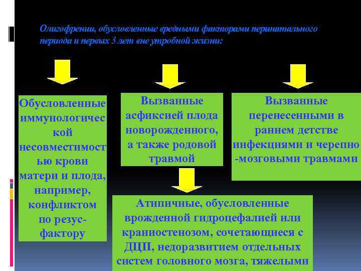 Олигофрении, обусловленные вредными факторами перинатального периода и первых 3 лет вне утробной жизни: Обусловленные