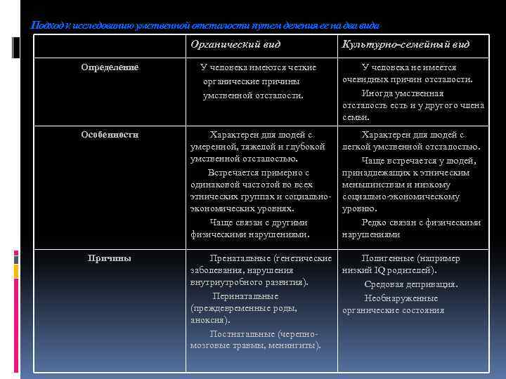 Подход к исследованию умственной отсталости путем деления ее на два вида Органический вид Культурно-семейный