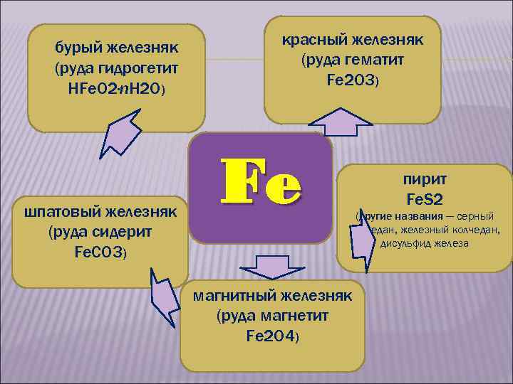 бурый железняк (руда гидрогетит НFe. O 2·n. H 2 O) шпатовый железняк (руда сидерит