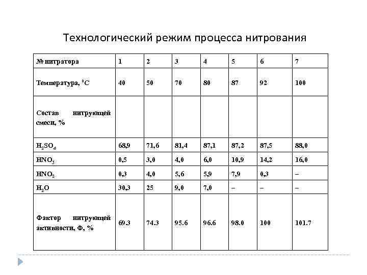 Технологический режим