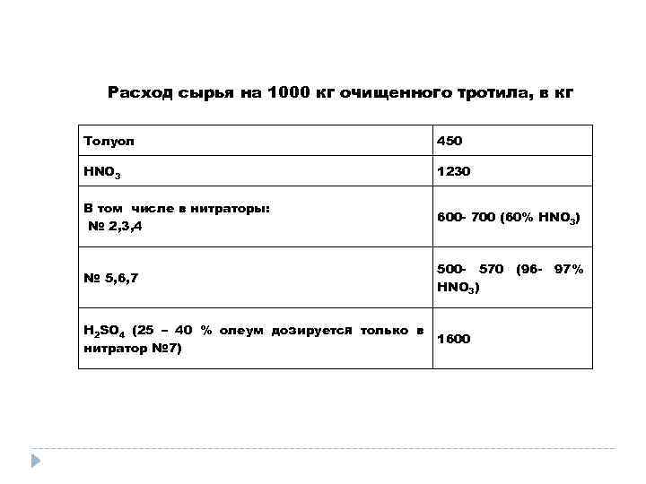 Расход сырья на 1000 кг очищенного тротила, в кг Толуол 450 HNO 3 1230