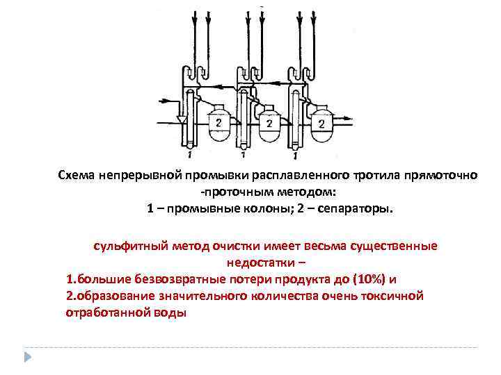 Схема непрерывной промывки расплавленного тротила прямоточно -проточным методом: 1 – промывные колоны; 2 –