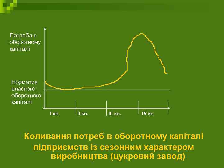 Потреба в оборотному капіталі Норматив власного оборотного капіталі I кв. IІІ кв. IV кв.