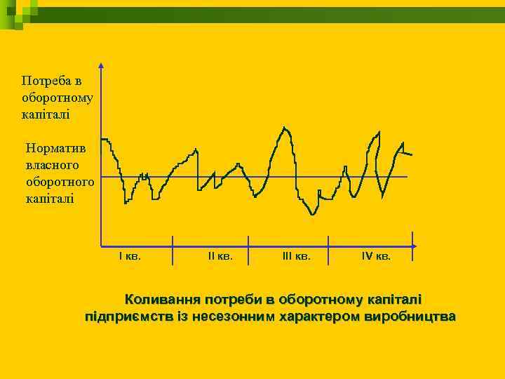 Потреба в оборотному капіталі Норматив власного оборотного капіталі I кв. IІІ кв. IV кв.