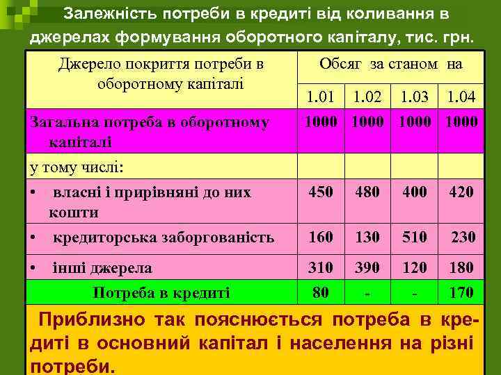 Залежність потреби в кредиті від коливання в джерелах формування оборотного капіталу, тис. грн. Джерело