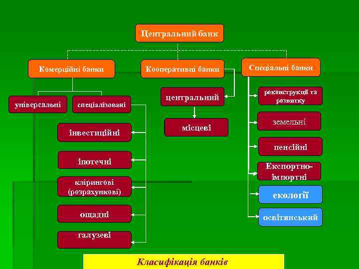 Центральний банк Комерційні банки універсальні спеціалізовані інвестиційні Кооперативні банки центральний місцеві Спеціальні банки реконструкції