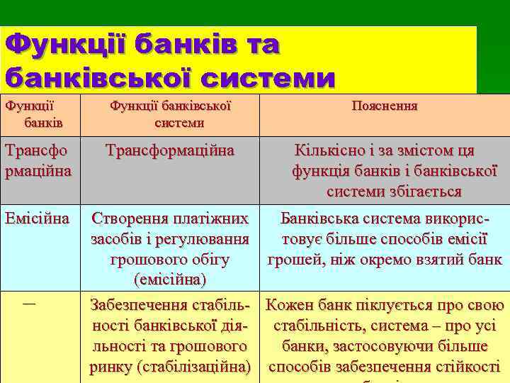 Функції банків та банківської системи Функції банківської системи Трансфо рмаційна Трансформаційна Емісійна — Пояснення