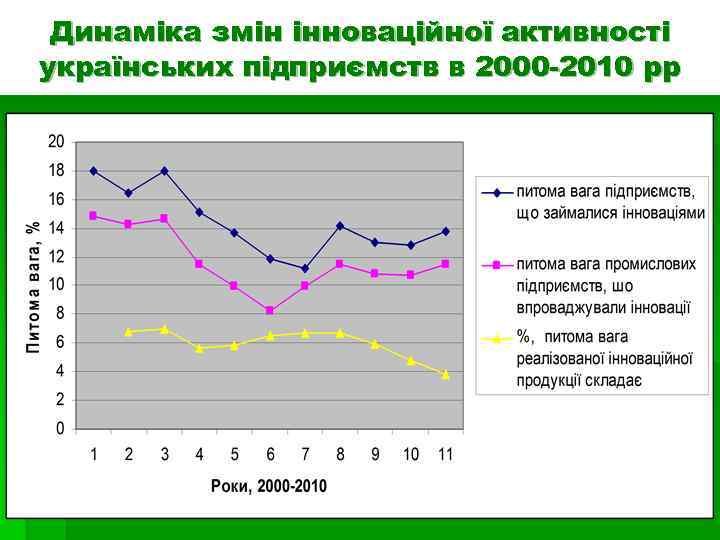 Динаміка змін інноваційної активності українських підприємств в 2000 -2010 рр 