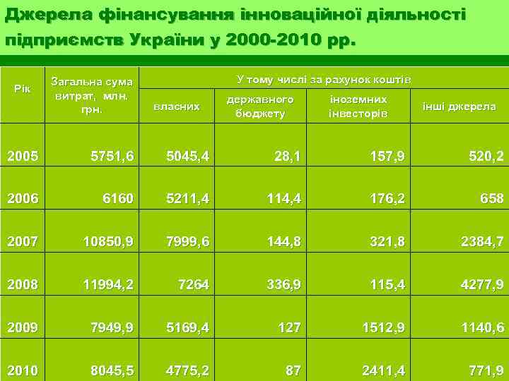 Джерела фінансування інноваційної діяльності підприємств України у 2000 -2010 рр. Рік Загальна сума витрат,