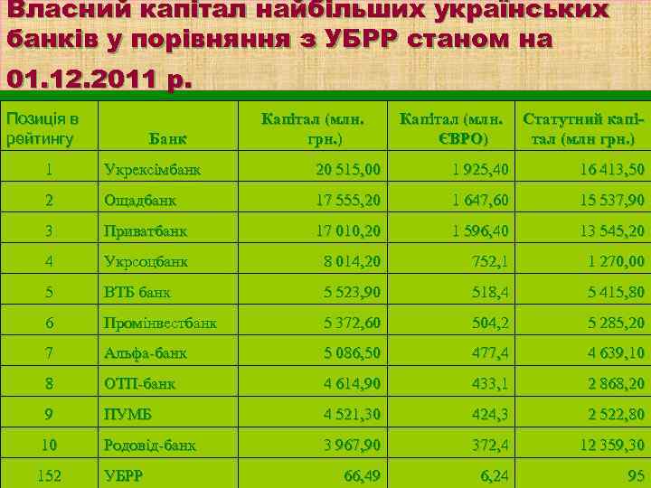 Власний капітал найбільших українських банків у порівняння з УБРР станом на 01. 12. 2011