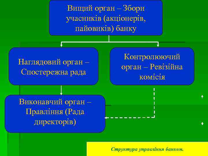 Вищий орган – Збори учасників (акціонерів, пайовиків) банку Наглядовий орган – Спостережна рада Контролюючий