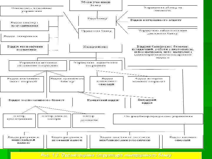 Рис. 1. 3. Організаційна структура комерційного банку 