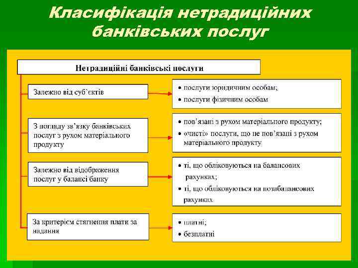 Класифікація нетрадиційних банківських послуг 