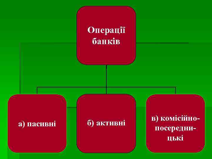 Операції банків а) пасивні б) активні в) комісійнопосередницькі 
