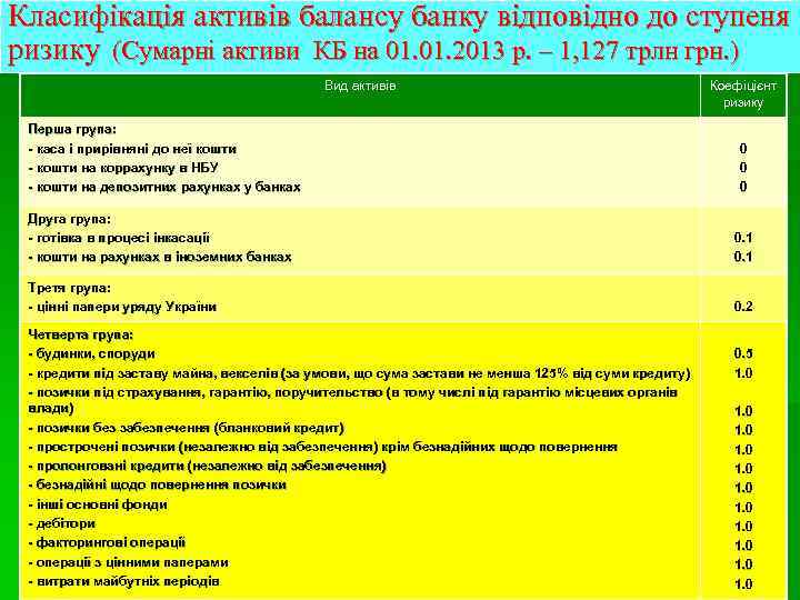Класифікація активів балансу банку відповідно до ступеня ризику (Сумарні активи КБ на 01. 2013