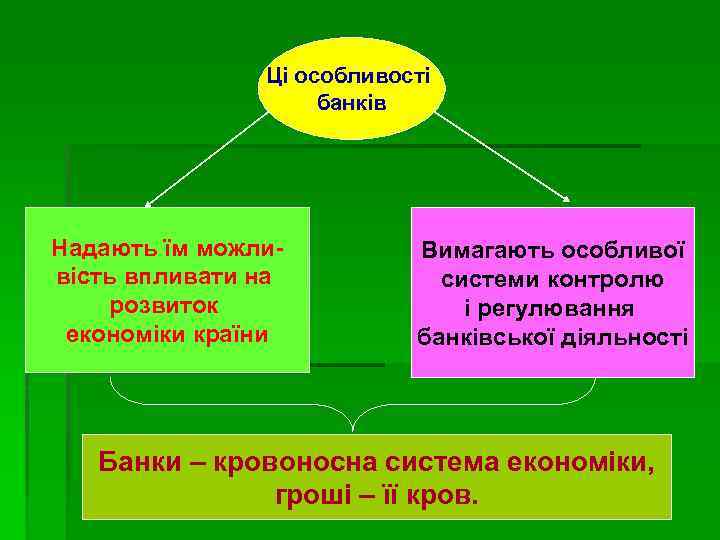 Ці особливості банків Надають їм можливість впливати на розвиток економіки країни Вимагають особливої системи