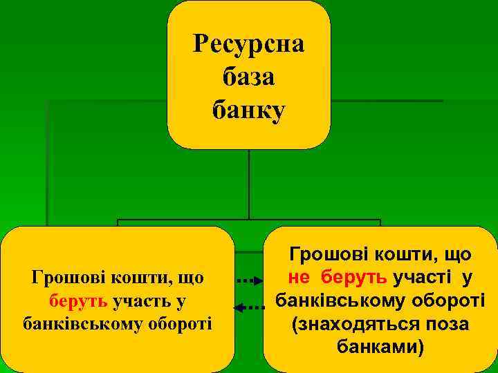 Ресурсна база банку Грошові кошти, що беруть участь у банківському обороті Грошові кошти, що