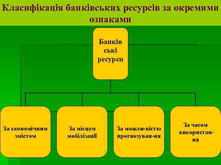 Класифікація банківських ресурсів за окремими ознаками Банків ські ресурси За економічним змістом За місцем