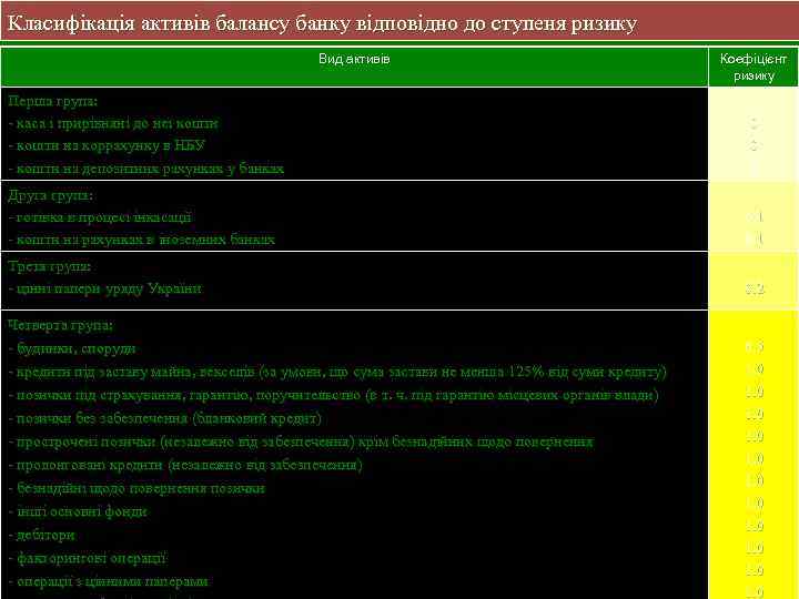 Класифікація активів балансу банку відповідно до ступеня ризику Вид активів Коефіцієнт ризику Перша група: