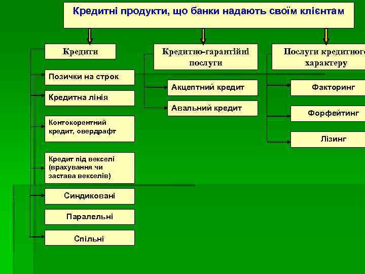 Кредитні продукти, що банки надають своїм клієнтам Кредити Кредитно-гарантійні послуги Послуги кредитного характеру Позички