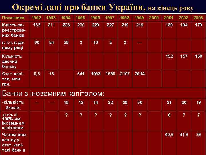 Окремі дані про банки України, на кінець року Показники 1992 1993 1994 1995 1996