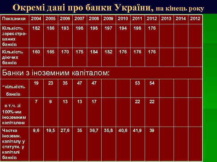 Окремі дані про банки України, на кінець року Показники 2004 2005 2006 2007 2008