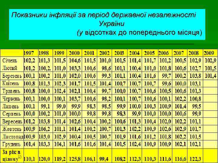 Показники інфляції за період державної незалежності України (у відсотках до попереднього місяця) 