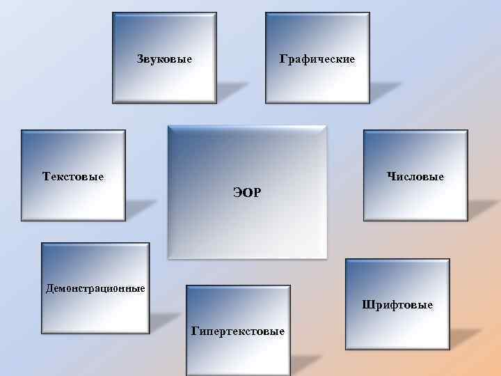 Звуковые Графические Текстовые Числовые ЭОР Демонстрационные Шрифтовые Гипертекстовые 