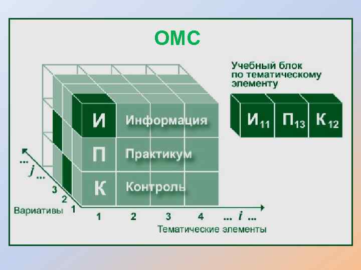 Элементы модуля. Открытые образовательные модульные системы (ОМС).. Модульные мультимедиа системы ОМС. Тематические элементы. Структура модульно мультимедийной системы.