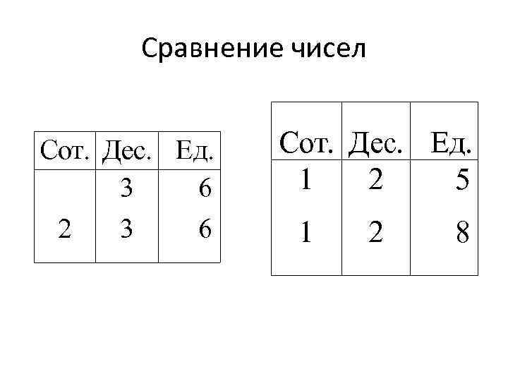 Сравнение чисел Сот. Дес. Ед. 3 6 2 3 6 Сот. Дес. Ед. 1