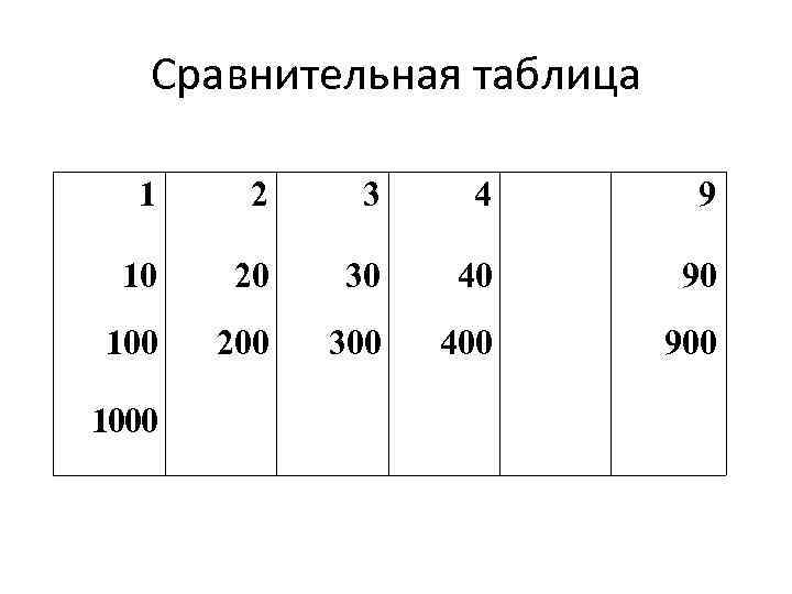 Сравнительная таблица 1 2 3 4 9 10 20 30 40 90 100 200